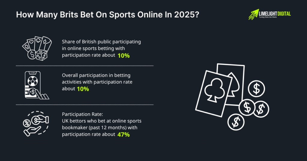 How Many Brits Bet on Sports Online in 2025?