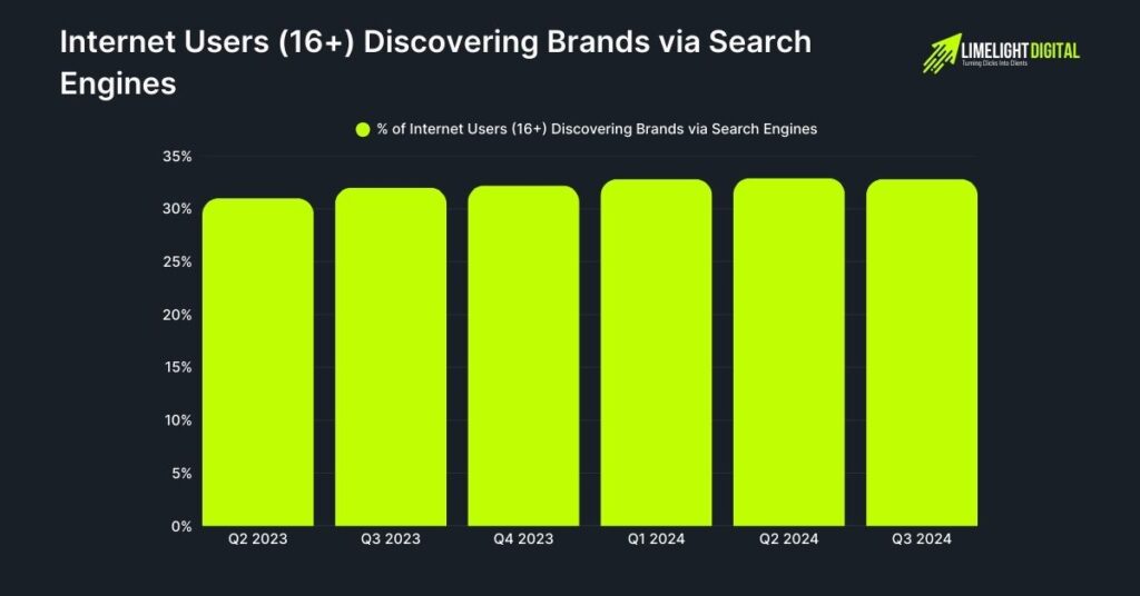 Internet Users (16+) Discovering Brands via Search Engines