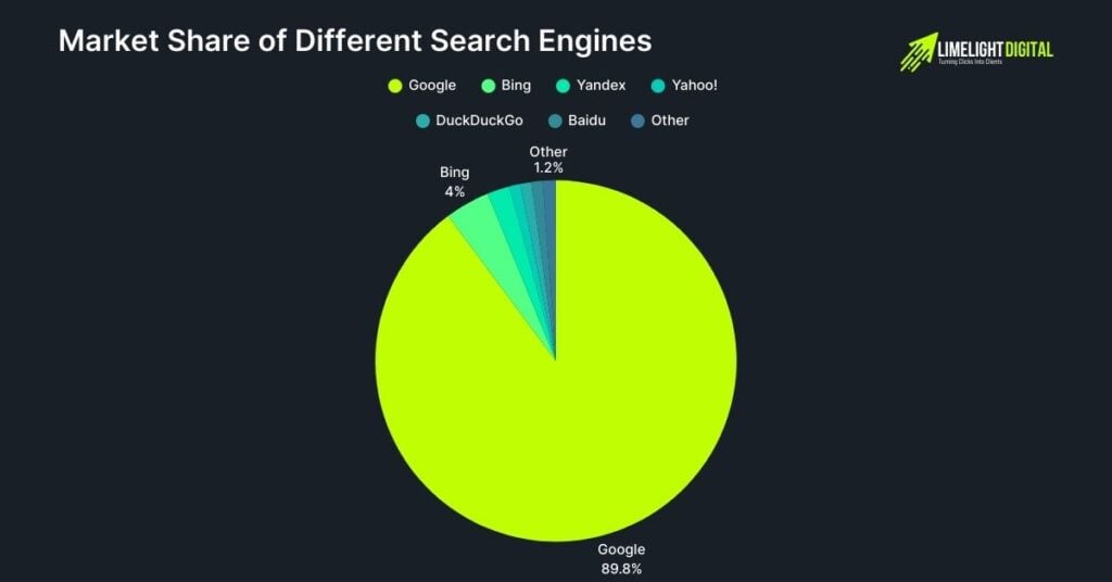 Market Share of Different Search Engines