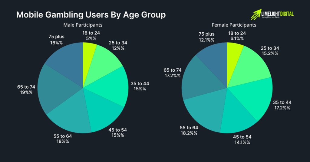 Mobile Gambling Users by Age Group