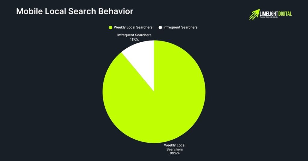 Mobile Local Search Behavior Mobile Local Search Behavior