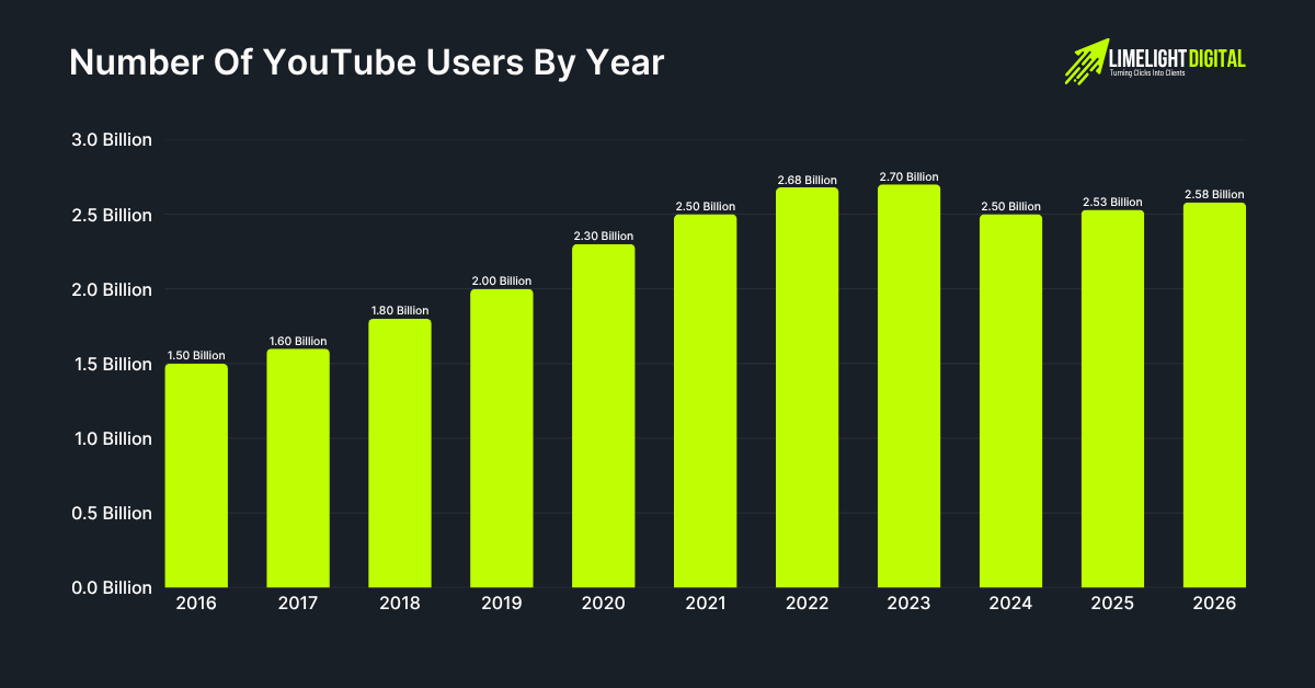 Number Of YouTube Users By Year Number Of YouTube Users By Year