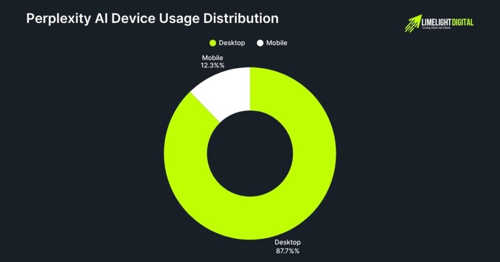 Perplexity AI Device Usage Distribution