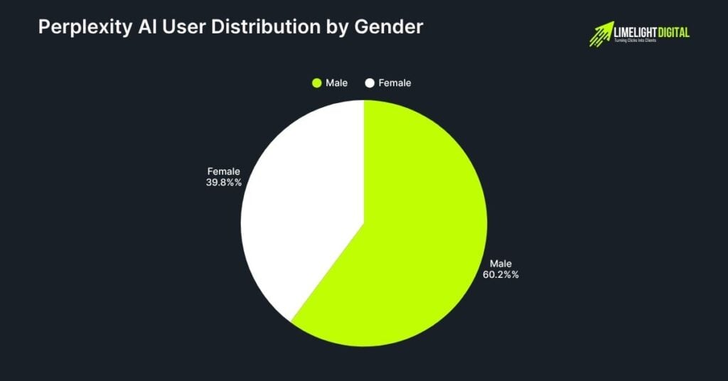 Perplexity AI User Distribution by Gender