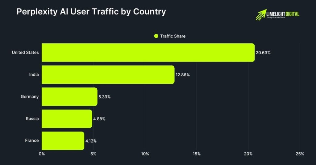 Perplexity AI User Traffic by Country