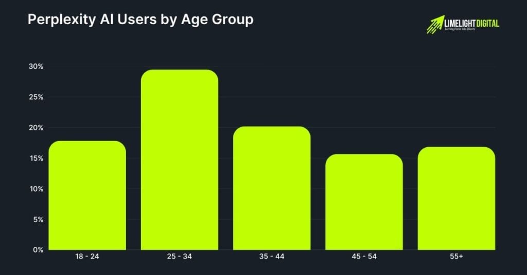Perplexity AI Users by Age Group