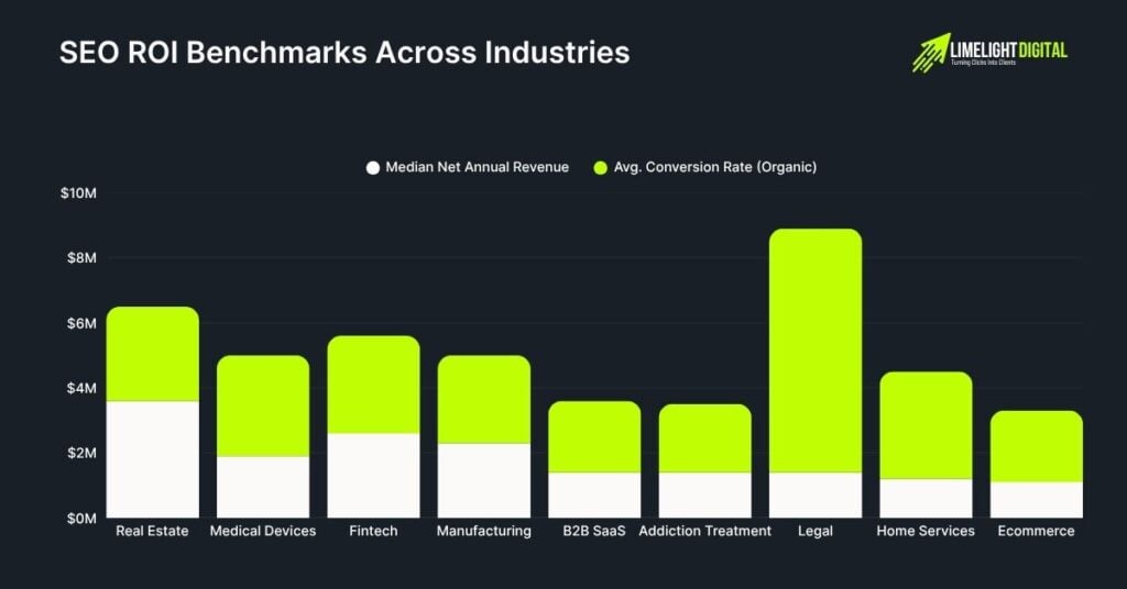 SEO ROI Benchmarks Across Industries SEO ROI Benchmarks Across Industries
