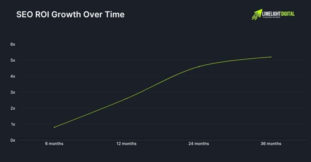SEO ROI Growth Over Time SEO ROI Growth Over Time