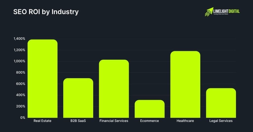 SEO ROI by Industry SEO ROI by Industry