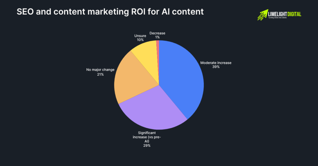 SEO and content marketing ROI for Al content