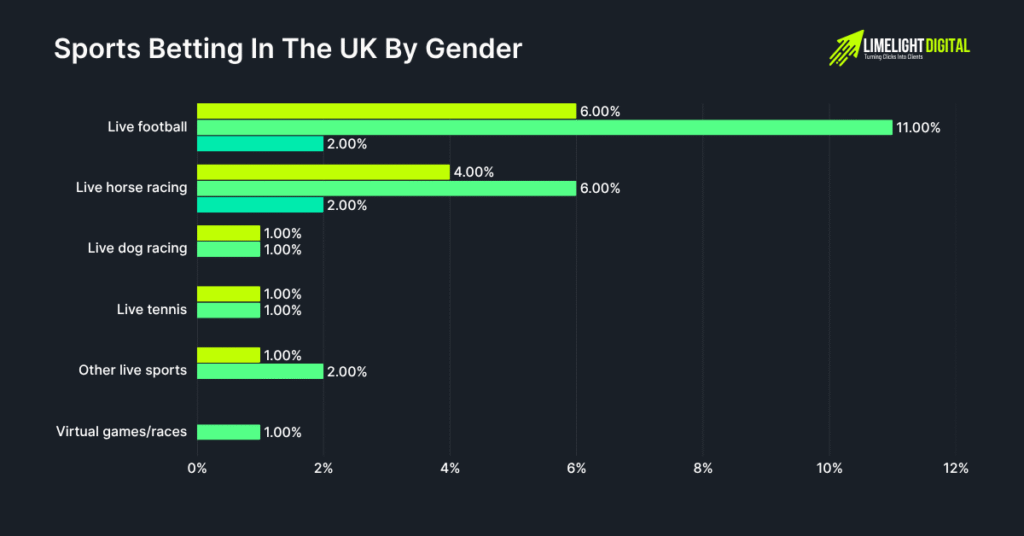 Sports Betting In the UK by Gender