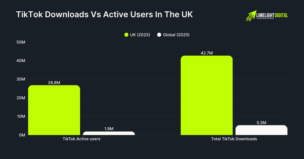TikTok Downloads vs Active Users in the UK