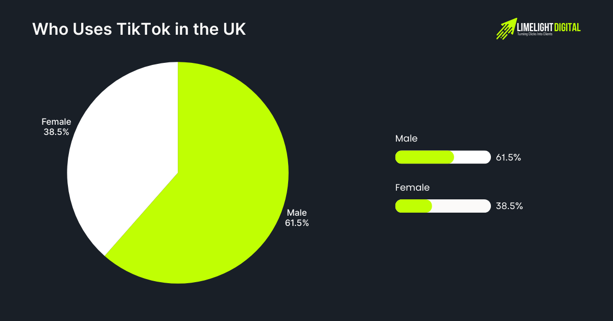 Who Uses TikTok In the UK