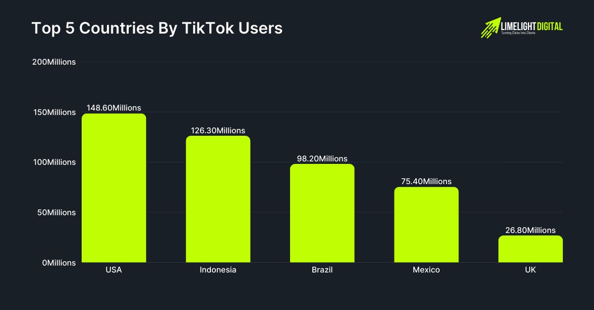 Top 5 Countries by TikTok Users in 2025