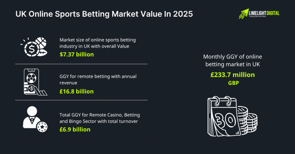 UK Online Sports Betting Market Value in 2025