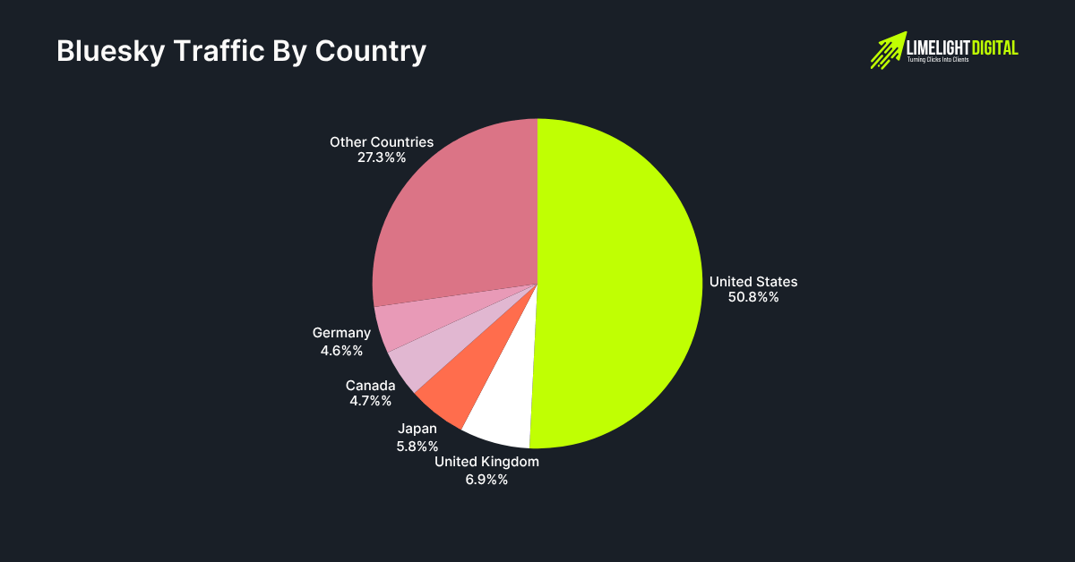 Bluesky Traffic By Country
