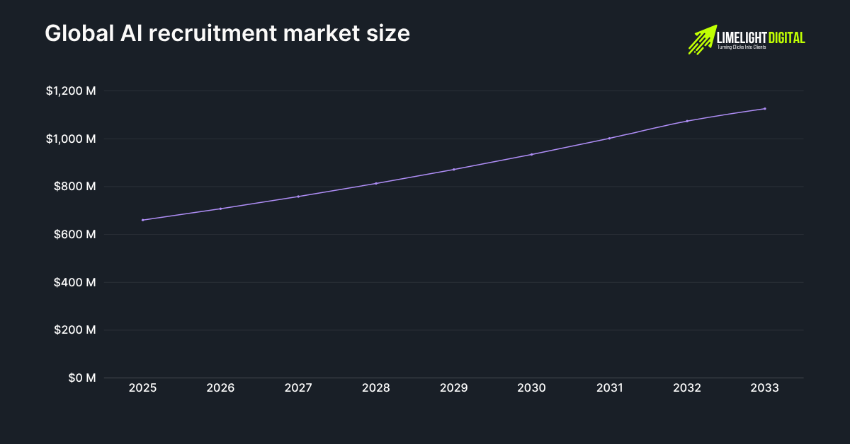 Global AI recruitment market size
