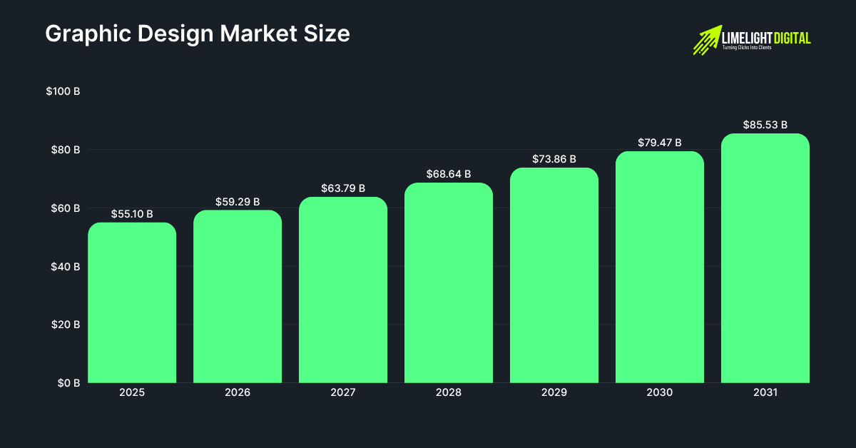 Graphic Design Market Size Graphic Design Market Size