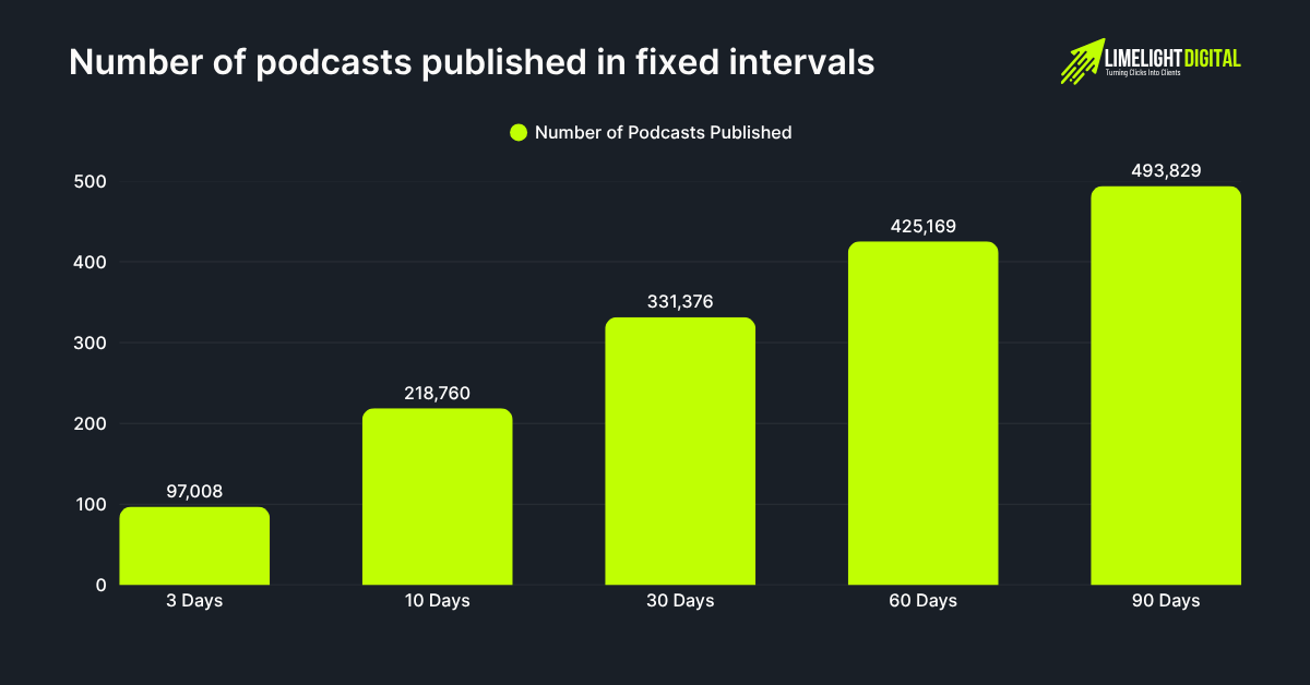 Number of podcasts published in fixed intervals Number of podcasts published in fixed intervals