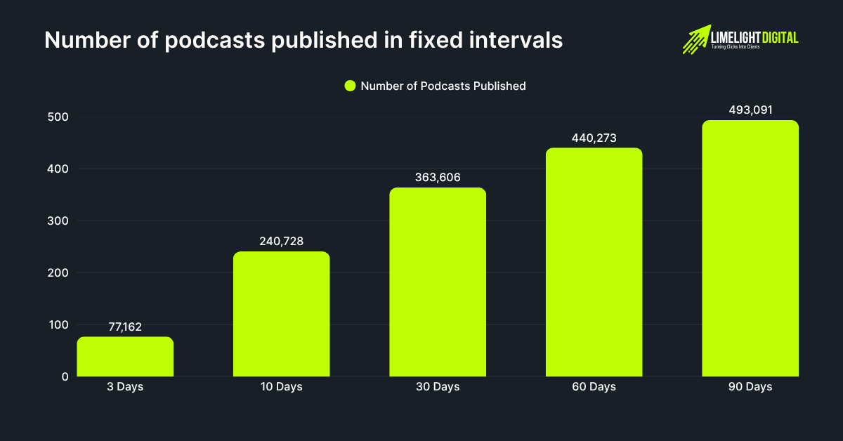 Number of podcasts published in fixed intervals Number of podcasts published in fixed intervals