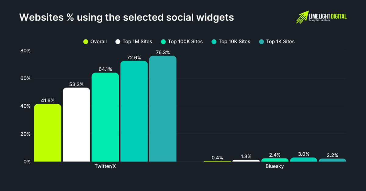 Percentages of websites using the selected social widgets broken down by ranking