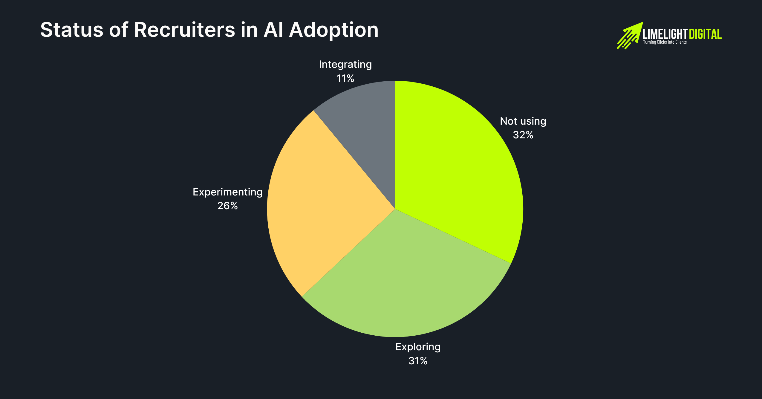 Status of Recruiters in AI Adoption