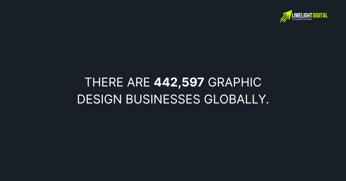 There are 442,597 graphic design businesses globally. There are 442,597 graphic design businesses globally.