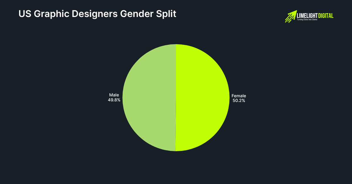 US Graphic Designers Gender Split US Graphic Designers Gender Split