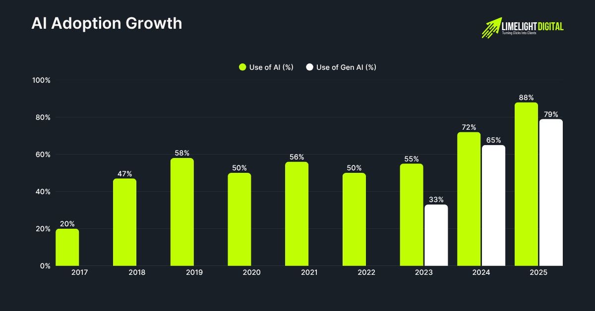 AI Adoption Growth AI Adoption Growth