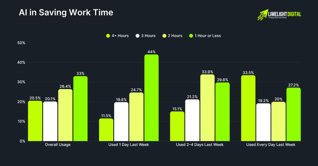 AI in Saving Work Time AI in Saving Work Time