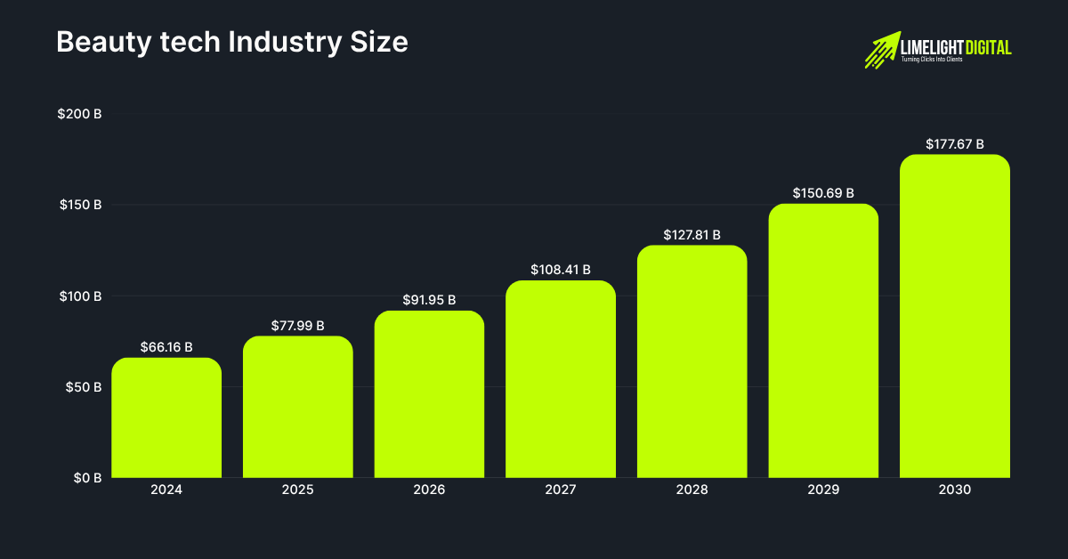 Beauty tech Industry Size Beauty tech Industry Size