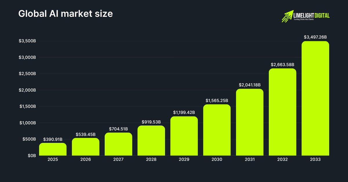 Global AI market size Global AI market size