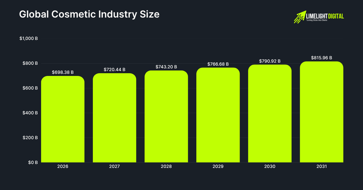 Global Cosmetic Industry Size Global Cosmetic Industry Size