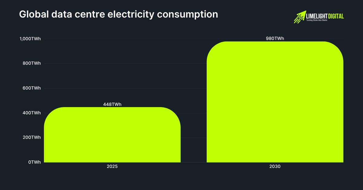 Global data centre electricity consumption Global data centre electricity consumption