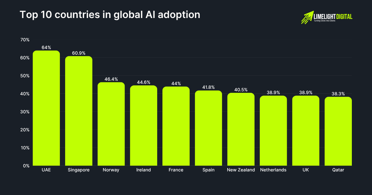 Top 10 countries in global AI adoption Top 10 countries in global AI adoption