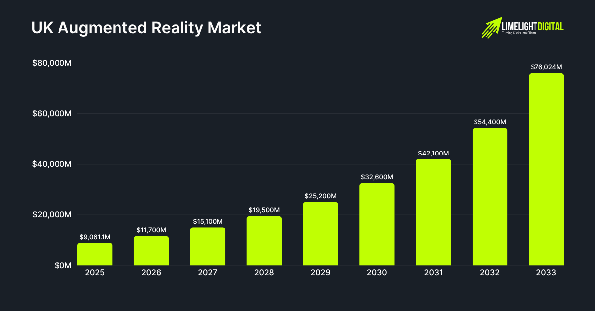 UK augmented reality market
