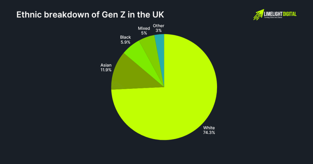 Ethnic breakdown of Gen Z in the UK Ethnic breakdown of Gen Z in the UK