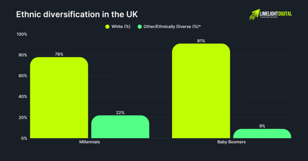Ethnic diversification in the UK Ethnic diversification in the UK