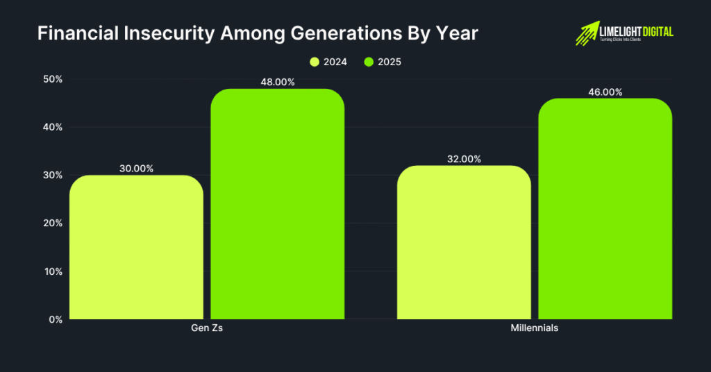 Financial Insecurity Among Generations By Year Financial Insecurity Among Generations By Year