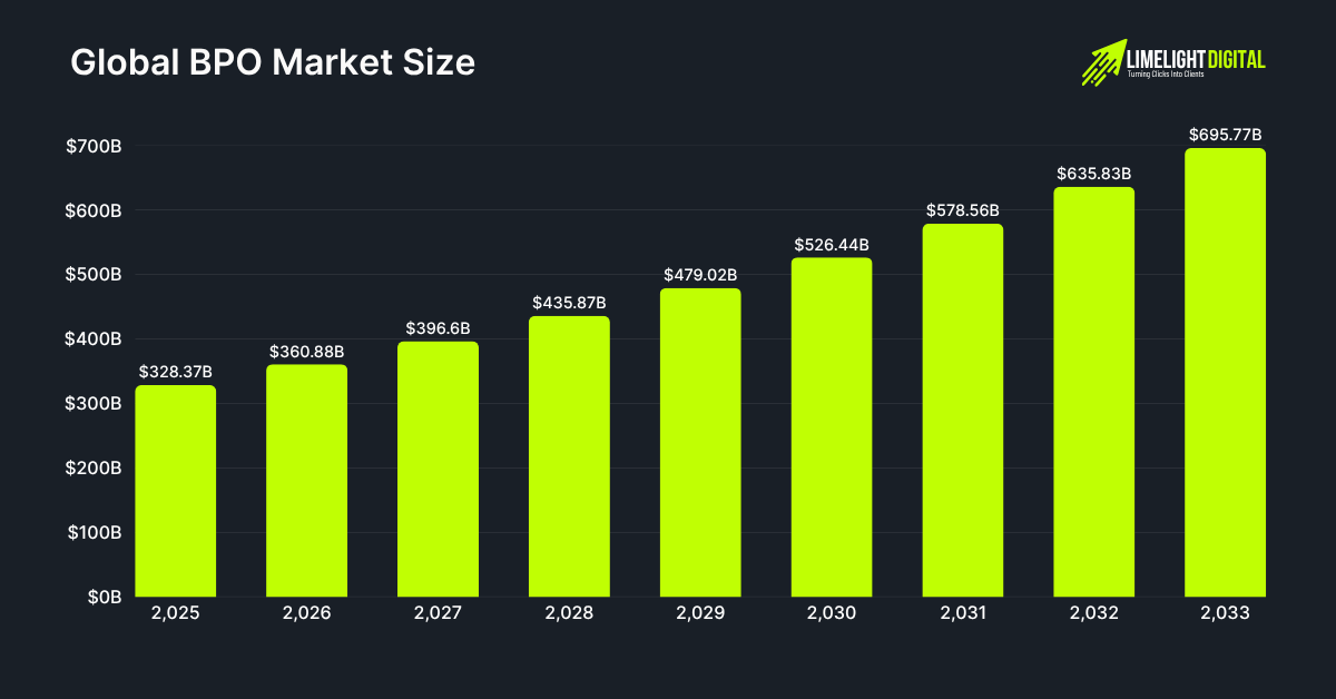 Global BPO Market Size Global BPO Market Size