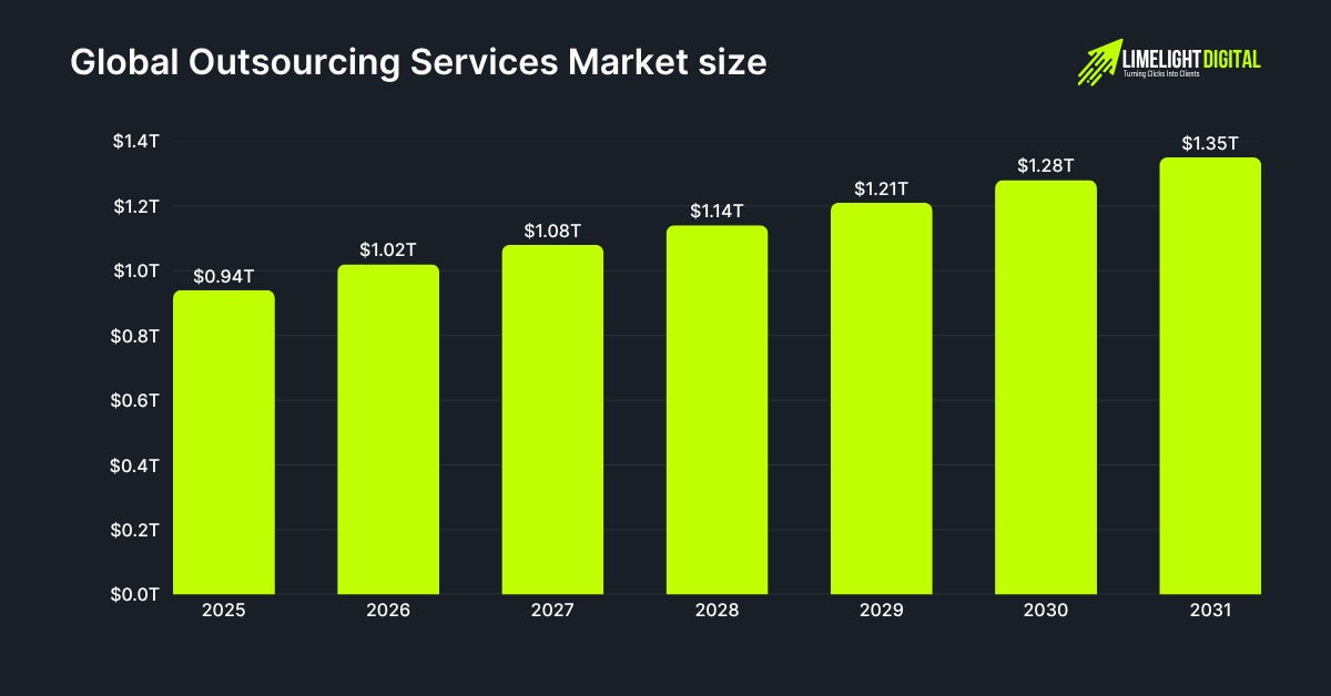 Global Outsourcing Services Market size Global Outsourcing Services Market size