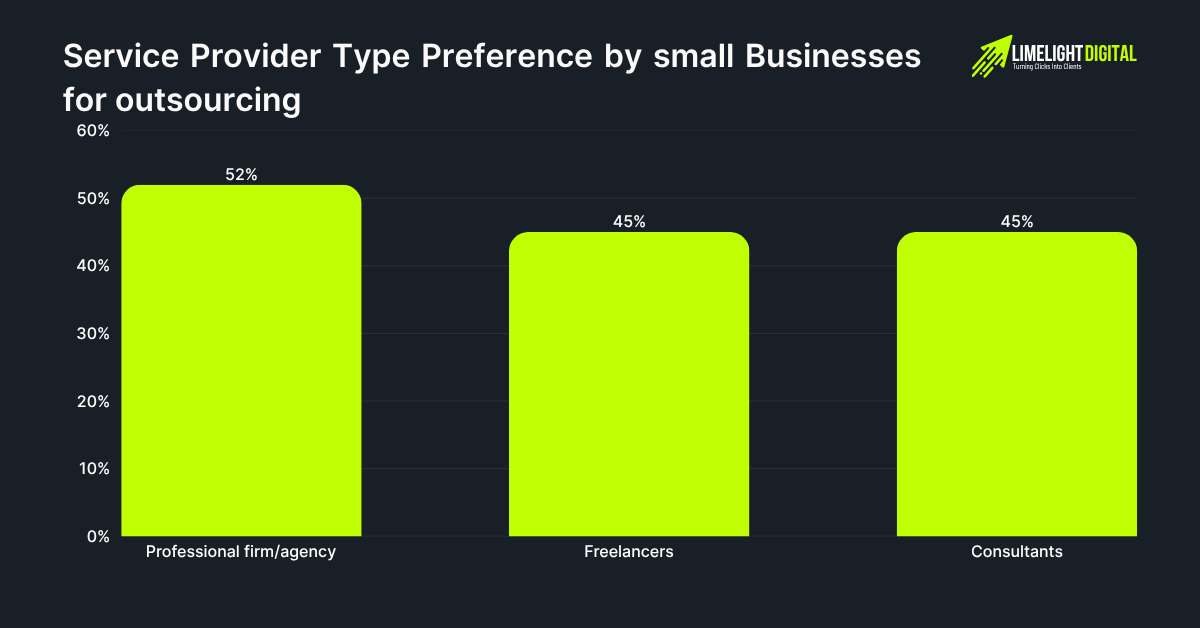 Service Provider Type Preference by small Businesses for outsourcing Service Provider Type Preference by small Businesses for outsourcing