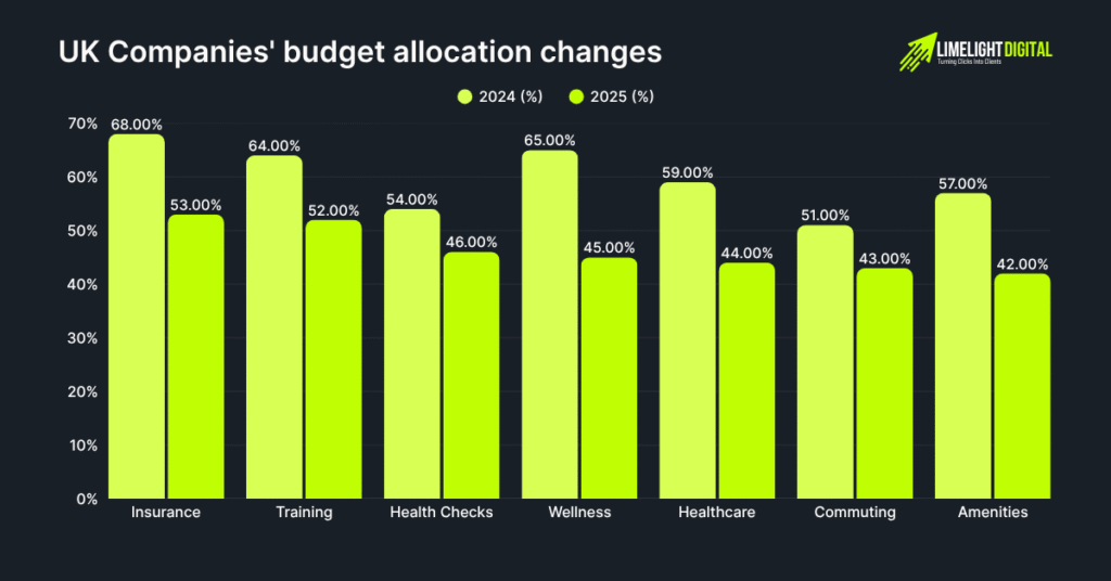 UK Companies' budget allocation changes UK Companies' budget allocation changes