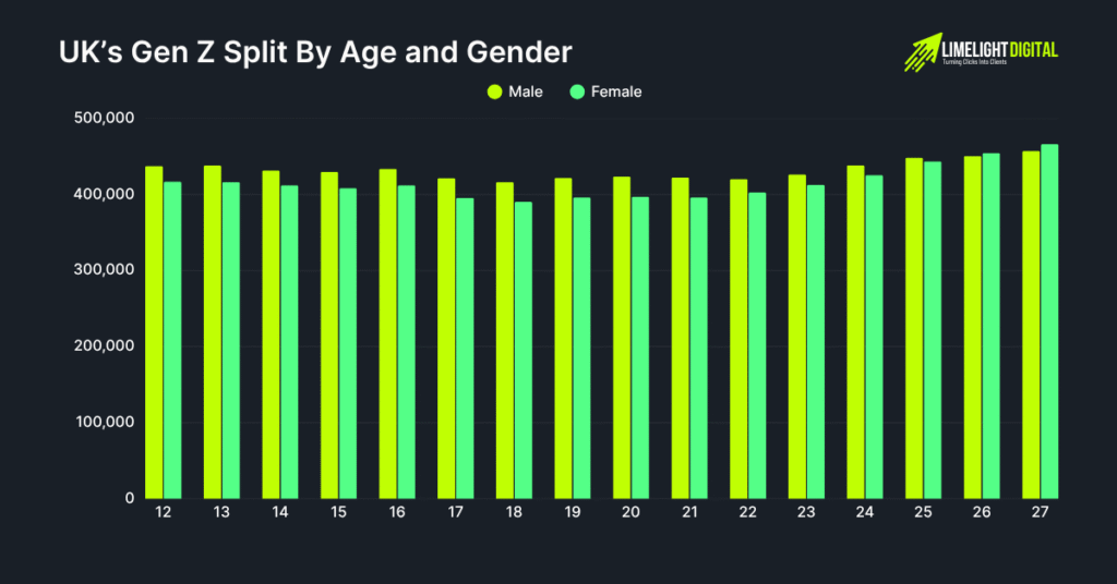 UK’s Gen Z Split By Age and Gender UK’s Gen Z Split By Age and Gender
