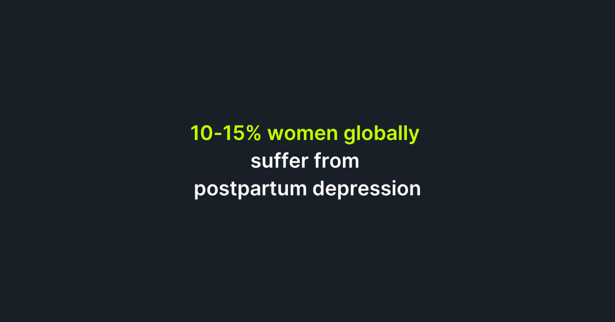 10-15% women globally suffer from postpartum depression 10-15% women globally suffer from postpartum depression