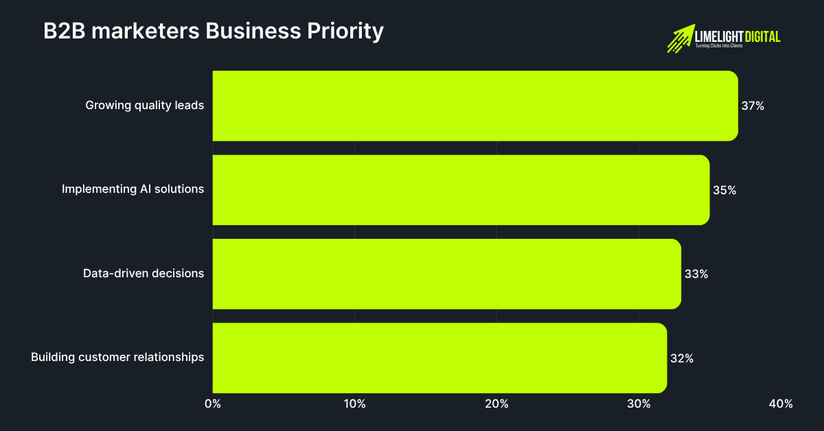 B2B marketers Business Priority B2B marketers Business Priority