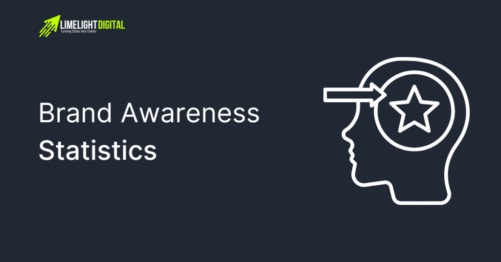 Brand Awareness Statistics