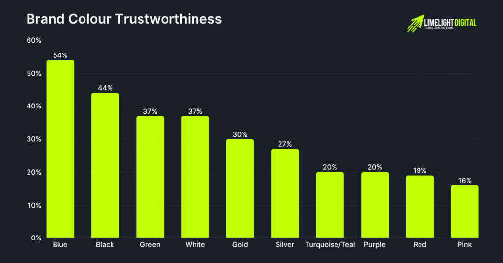 Brand Colour Trustworthiness % Brand Colour Trustworthiness %