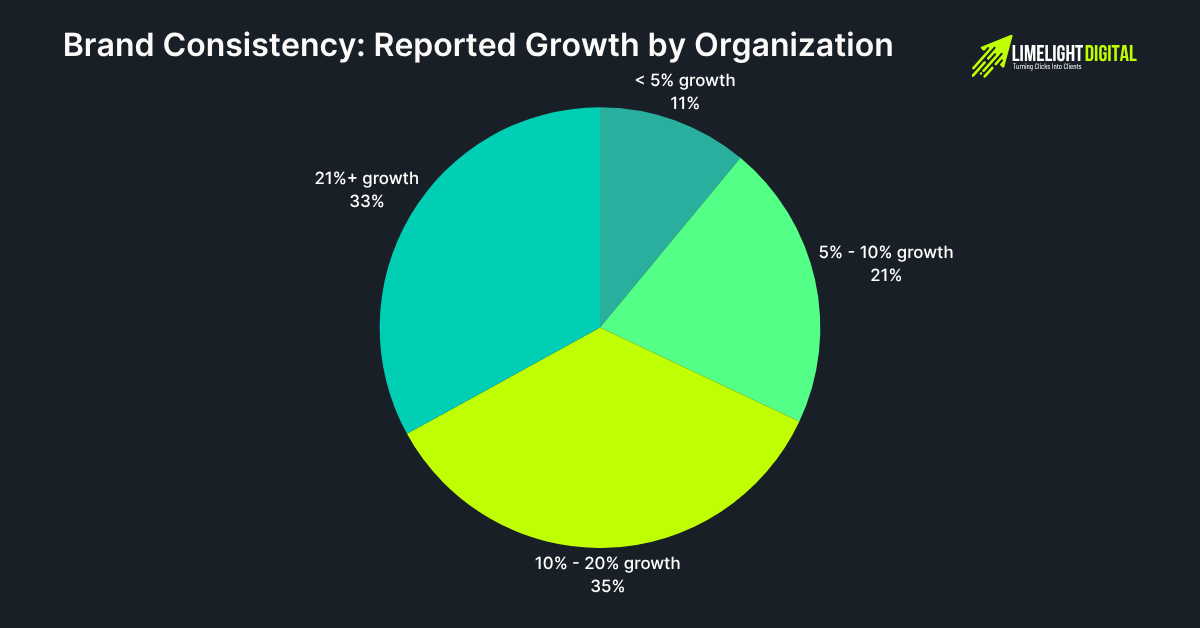 Brand Consistency Reported Growth by Organization Brand Consistency Reported Growth by Organization
