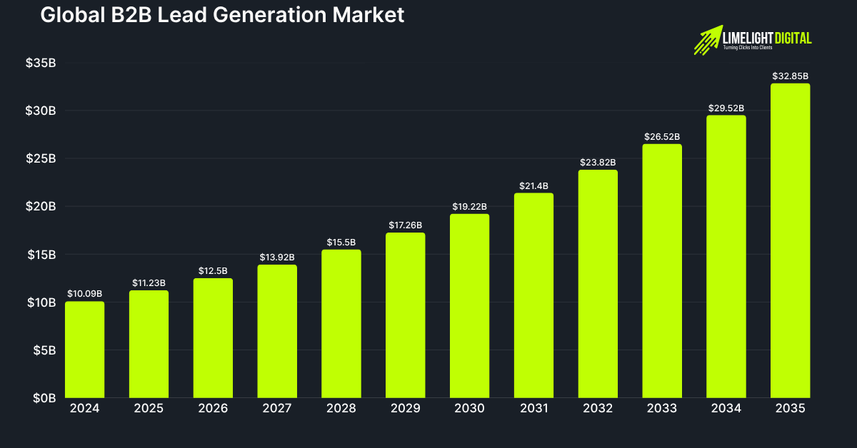 Global B2B lead generation market Global B2B lead generation market